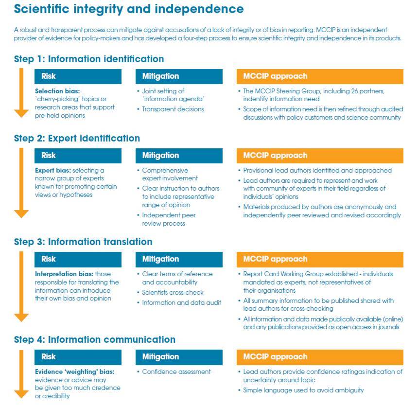 Scientific integrity and independence | Marine Climate Change Impacts ...